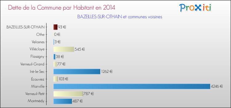 Dette par habitant de la commune en 2014 pour BAZEILLES-SUR-OTHAIN et les communes proches Comparaison de la dette par habitant de la commune en 2014 pour BAZEILLES-SUR-OTHAIN et les communes voisines