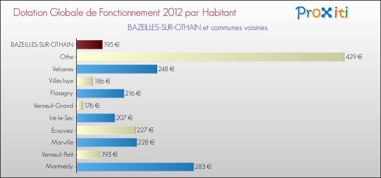 Montant des dotations globales de fonctionnement DGF par Habitant pour BAZEILLES-SUR-OTHAIN et les communes proches Comparaison des des dotations globales de fonctionnement DGF par habitant pour BAZEILLES-SUR-OTHAIN et les communes voisines