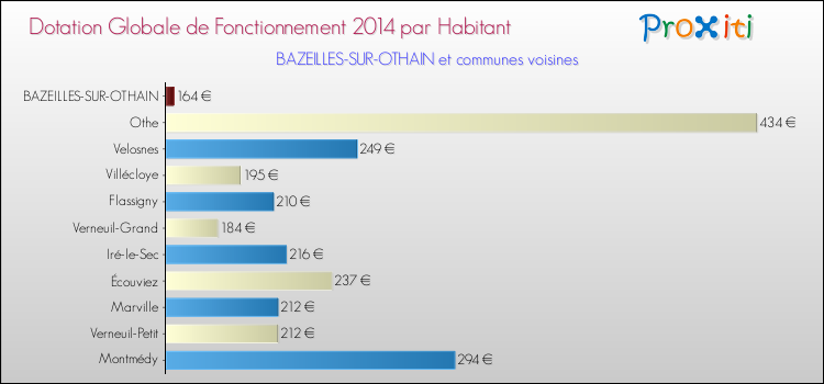 Montant des dotations globales de fonctionnement DGF par Habitant pour BAZEILLES-SUR-OTHAIN et les communes proches en 2014. Comparaison des des dotations globales de fonctionnement DGF par habitant pour BAZEILLES-SUR-OTHAIN et les communes voisines en 2014.
