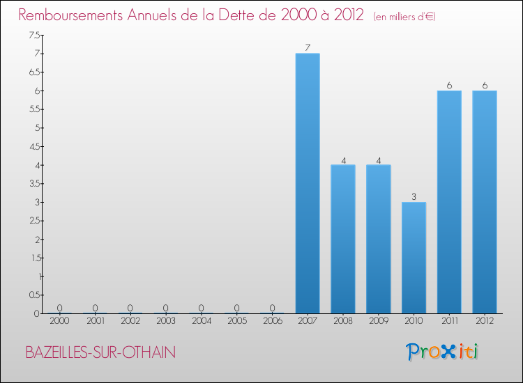 Evolution de l'annuité de la dette pour la commune de BAZEILLES-SUR-OTHAIN de 2000 à 2012 Annuités de la dette pour BAZEILLES-SUR-OTHAIN de 2000 à 2012