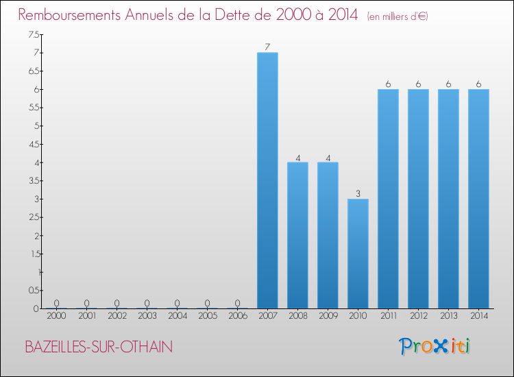 Evolution de l'annuité de la dette pour la commune de BAZEILLES-SUR-OTHAIN de 2000 à 2014 Annuités de la dette pour BAZEILLES-SUR-OTHAIN de 2000 à 2014