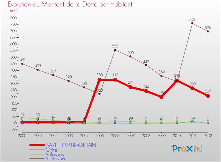 Evolution de la dette par habitant pour la commune de BAZEILLES-SUR-OTHAIN et les communes proches de 2000 à 2012 Comparaison de la dette par habitant pour BAZEILLES-SUR-OTHAIN et les communes voisines de 2000 à 2012