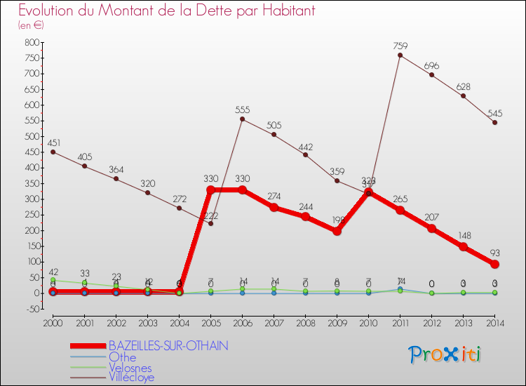 Evolution de la dette par habitant pour la commune de BAZEILLES-SUR-OTHAIN et les communes proches de 2000 à 2014 Comparaison de la dette par habitant pour BAZEILLES-SUR-OTHAIN et les communes voisines de 2000 à 2014
