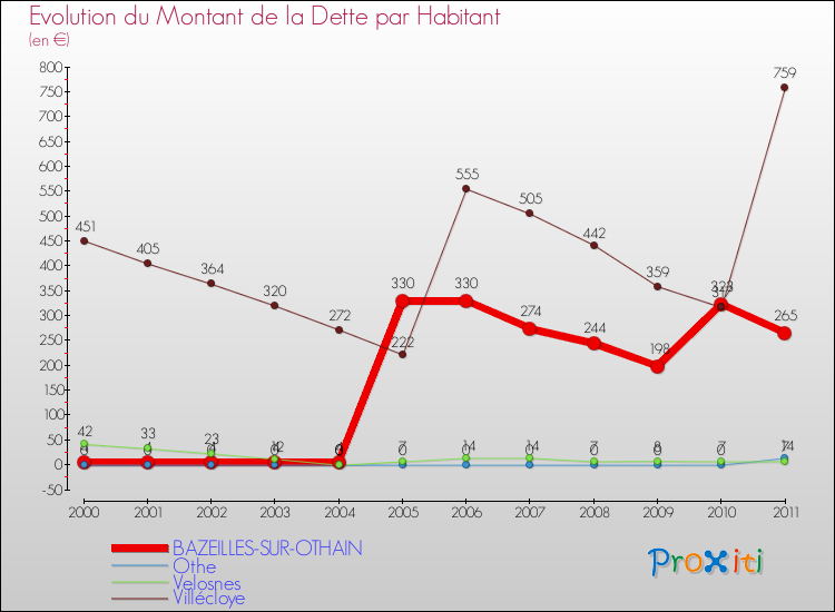 Evolution de la dette par habitant pour la commune de BAZEILLES-SUR-OTHAIN et les communes proches Comparaison de la dette par habitant pour BAZEILLES-SUR-OTHAIN et les communes voisines
