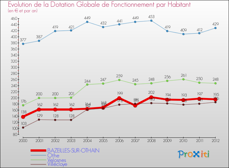 Evolution et montant de la dotation globale de fonctionnement par Habitant pour BAZEILLES-SUR-OTHAIN et les communes proches Comparaison des dotations globales de fonctionnement par habitant pour BAZEILLES-SUR-OTHAIN et les communes voisines