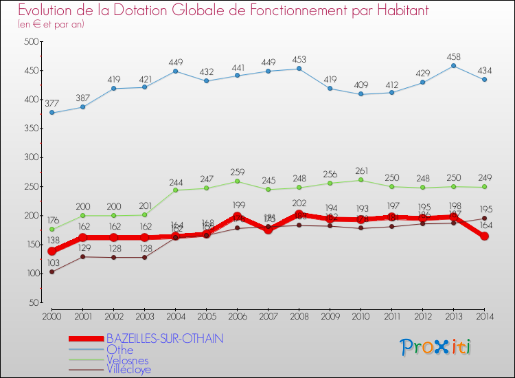 Evolution et montant de la dotation globale de fonctionnement par Habitant pour BAZEILLES-SUR-OTHAIN et les communes proches de 2000 à 2014. Comparaison des dotations globales de fonctionnement par habitant pour BAZEILLES-SUR-OTHAIN et les communes voisines de 2000 à 2014.