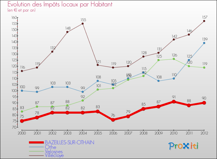 Evolution et montant des impôts locaux par Habitant pour BAZEILLES-SUR-OTHAIN et les communes proches Comparaison des impôts locaux par habitant pour BAZEILLES-SUR-OTHAIN et les communes voisines