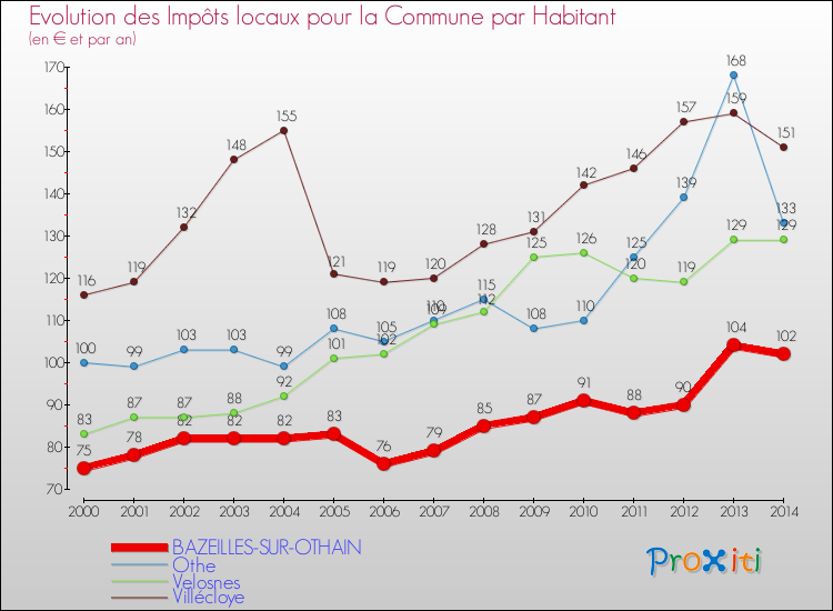 Evolution et montant des impôts locaux par Habitant pour BAZEILLES-SUR-OTHAIN et les communes proches de 2000 à 2014 Comparaison des impôts locaux par habitant pour BAZEILLES-SUR-OTHAIN et les communes voisines de 2000 à 2014