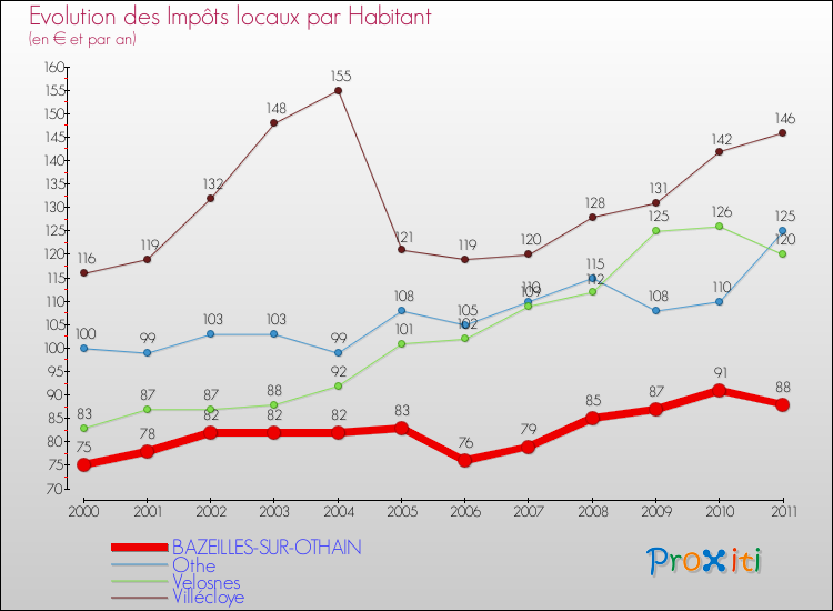 Evolution et montant des impôts locaux par Habitant pour BAZEILLES-SUR-OTHAIN et les communes proches Comparaison des impôts locaux par habitant pour BAZEILLES-SUR-OTHAIN et les communes voisines