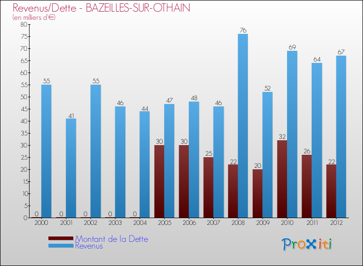 Evolution comparée de la dette et des revenus pour la commune de BAZEILLES-SUR-OTHAIN de 2000 à 2012 Comparaison de la dette et des revenus pour BAZEILLES-SUR-OTHAIN de 2000 à 2012