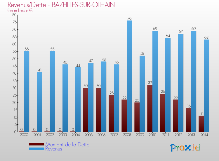 Evolution comparée de la dette et des revenus pour la commune de BAZEILLES-SUR-OTHAIN de 2000 à 2014 Comparaison de la dette et des revenus pour BAZEILLES-SUR-OTHAIN de 2000 à 2014
