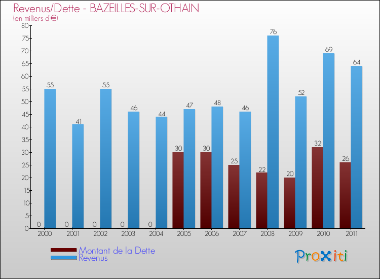 Evolution comparée de la dette et des revenus pour la commune de BAZEILLES-SUR-OTHAIN de 2000 à 2011 Comparaison de la dette et des revenus pour BAZEILLES-SUR-OTHAIN de 2000 à 2011