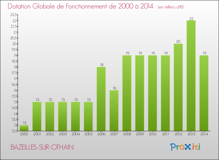 Evolution du montant de la Dotation Globale de Fonctionnement pour la commune de BAZEILLES-SUR-OTHAIN de 2000 à 2014 Evolution du montant de la Dotation Globale de Fonctionnement pour BAZEILLES-SUR-OTHAIN de 2000 à 2014