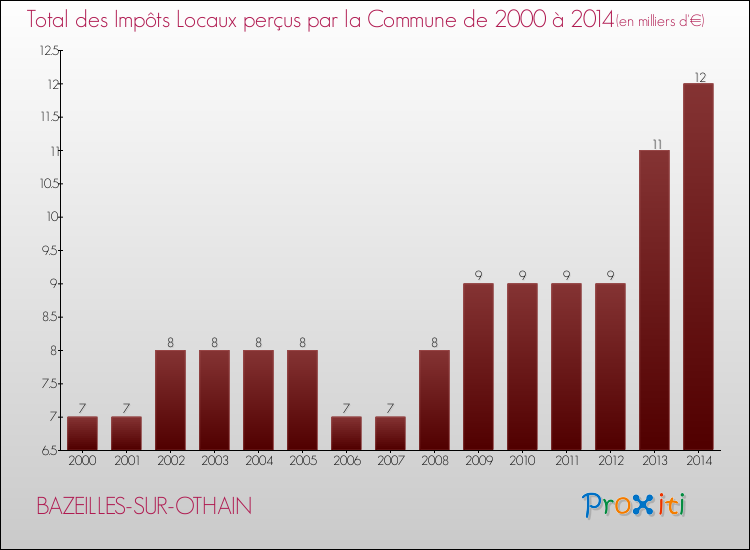 Evolution des Impôts Locaux pour la commune de BAZEILLES-SUR-OTHAIN de 2000 à 2014 Evolution des Impôts Locaux pour BAZEILLES-SUR-OTHAIN de 2000 à 2014