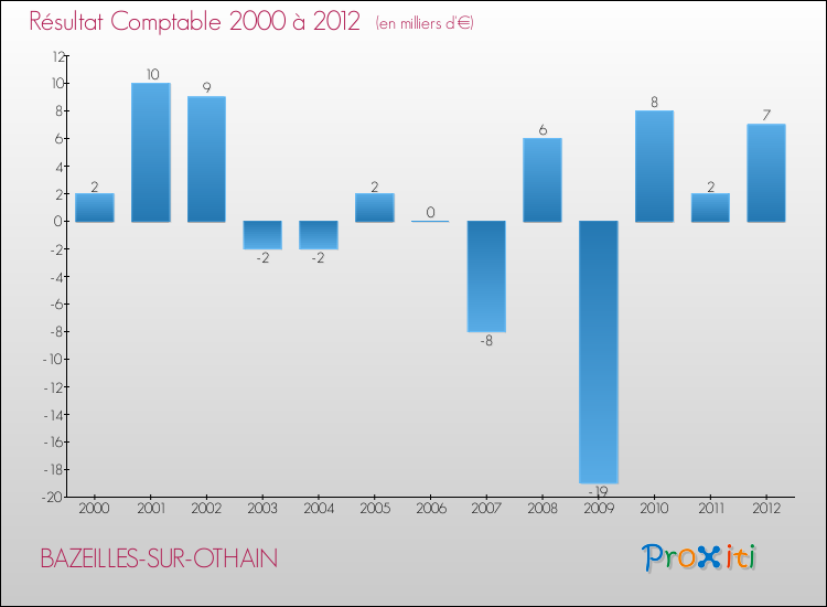 Evolution du résultat comptable pour la commune de BAZEILLES-SUR-OTHAIN de 2000 à 2012 Evolution du résultat comptable pour BAZEILLES-SUR-OTHAIN de 2000 à 2012
