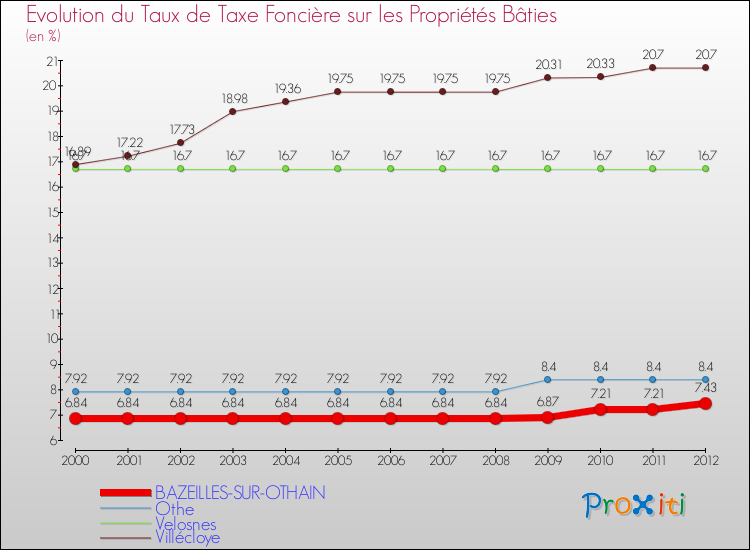 Evolution du taux de la taxe foncière sur le bati pour BAZEILLES-SUR-OTHAIN et les communes proches de 2000 à 2012 Comparaison des taux de taxe foncière sur le bati pour BAZEILLES-SUR-OTHAIN et les communes voisines de 2000 à 2012