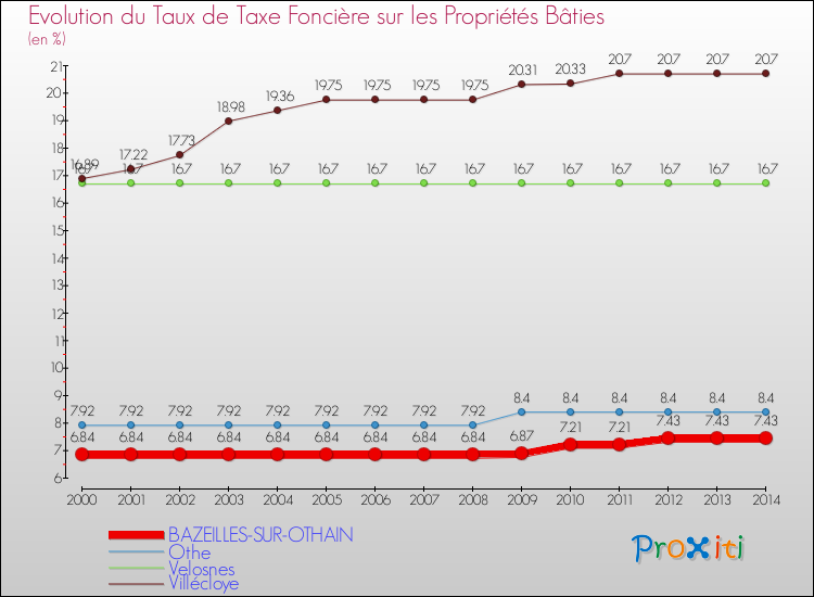 Evolution du taux de la taxe foncière sur le bati pour BAZEILLES-SUR-OTHAIN et les communes proches de 2000 à 2014 Comparaison des taux de taxe foncière sur le bati pour BAZEILLES-SUR-OTHAIN et les communes voisines de 2000 à 2014