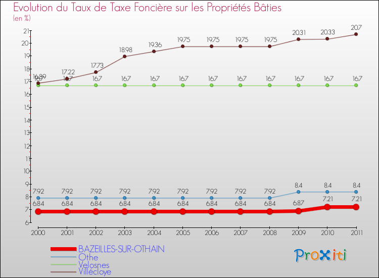 Evolution du taux de la taxe foncière sur le bati pour BAZEILLES-SUR-OTHAIN et les communes proches Comparaison des taux de taxe foncière sur le bati pour BAZEILLES-SUR-OTHAIN et les communes voisines