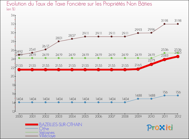Evolution du taux de la taxe foncière sur les immeubles et terrains non batis pour BAZEILLES-SUR-OTHAIN et les communes proches de 2000 à 2012 Comparaison des taux de la taxe foncière sur les immeubles et terrains non batis pour BAZEILLES-SUR-OTHAIN et les communes voisines de 2000 à 2012