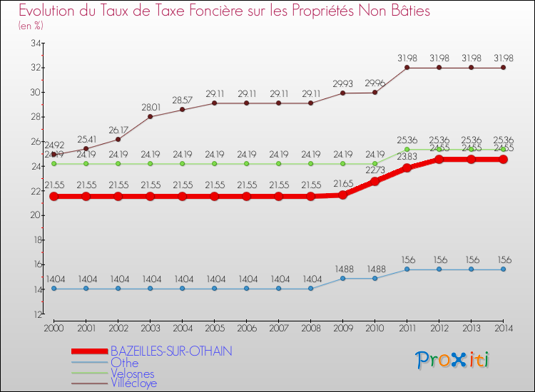 Evolution du taux de la taxe foncière sur les immeubles et terrains non batis pour BAZEILLES-SUR-OTHAIN et les communes proches de 2000 à 2014 Comparaison des taux de la taxe foncière sur les immeubles et terrains non batis pour BAZEILLES-SUR-OTHAIN et les communes voisines de 2000 à 2014