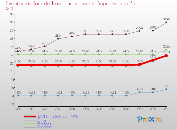 Evolution du taux de la taxe foncière sur les immeubles et terrains non batis pour BAZEILLES-SUR-OTHAIN et les communes proches Comparaison des taux de la taxe foncière sur les immeubles et terrains non batis pour BAZEILLES-SUR-OTHAIN et les communes voisines