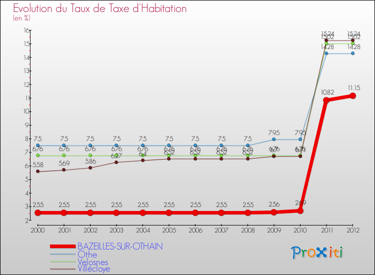 Evolution du taux de la taxe d'habitation pour BAZEILLES-SUR-OTHAIN et les communes proches Comparaison des taux de la taxe d'habitation pour BAZEILLES-SUR-OTHAIN et les communes voisines