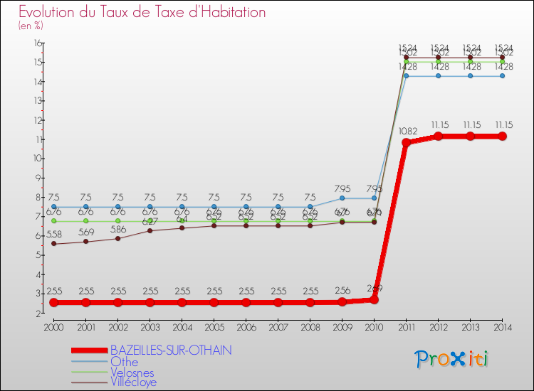Evolution du taux de la taxe d'habitation pour BAZEILLES-SUR-OTHAIN et les communes proches de 2000 à 2014 Comparaison des taux de la taxe d'habitation pour BAZEILLES-SUR-OTHAIN et les communes voisines de 2000 à 2014