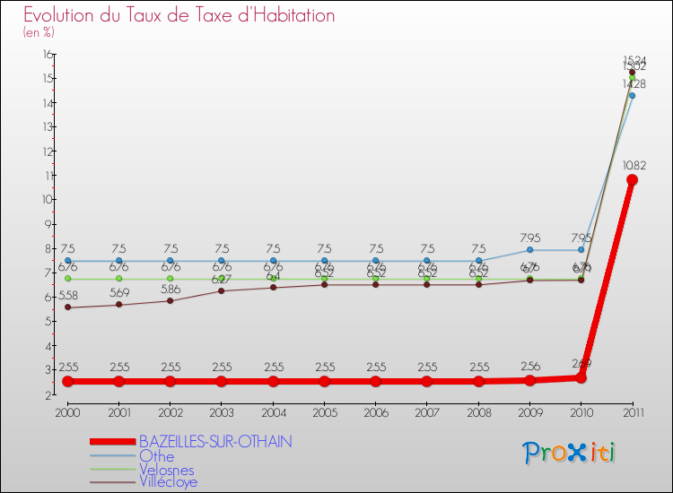 Evolution du taux de la taxe d'habitation pour BAZEILLES-SUR-OTHAIN et les communes proches Comparaison des taux de la taxe d'habitation pour BAZEILLES-SUR-OTHAIN et les communes voisines
