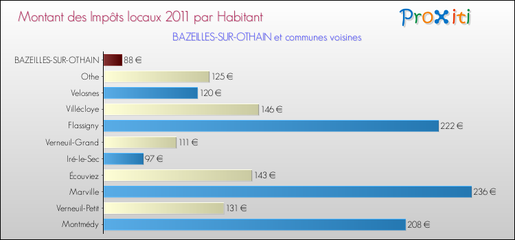 Montant des impôts locaux par Habitant pour BAZEILLES-SUR-OTHAIN et les communes proches Comparaison des impôts locaux par habitant pour BAZEILLES-SUR-OTHAIN et les communes voisines