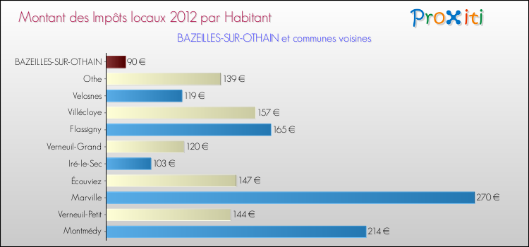 Montant des impôts locaux par Habitant pour BAZEILLES-SUR-OTHAIN et les communes proches Comparaison des impôts locaux par habitant pour BAZEILLES-SUR-OTHAIN et les communes voisines
