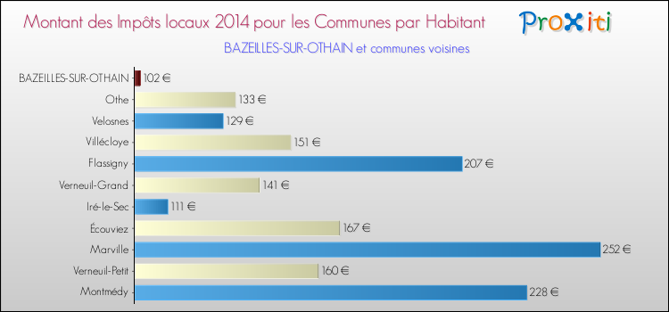 Montant des impôts locaux par Habitant pour BAZEILLES-SUR-OTHAIN et les communes proches en 2014 Comparaison des impôts locaux par habitant pour BAZEILLES-SUR-OTHAIN et les communes voisines en 2014