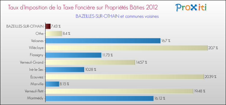 Taux d'imposition de la taxe foncière sur le bati 2012 pour BAZEILLES-SUR-OTHAIN et les communes proches Comparaison des taux d'imposition de la taxe foncière sur le bati 2012 pour BAZEILLES-SUR-OTHAIN et les communes voisines
