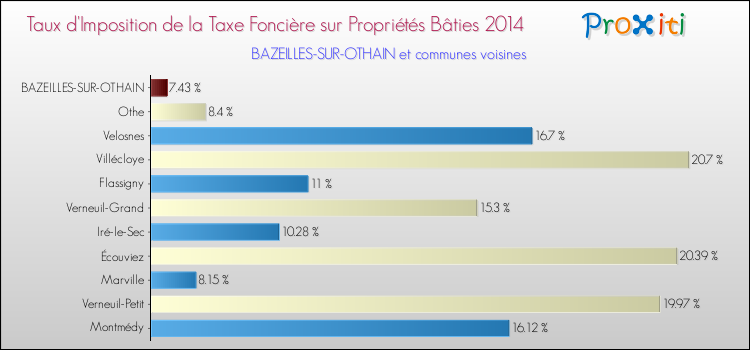 Taux d'imposition de la taxe foncière sur le bati 2014 pour BAZEILLES-SUR-OTHAIN et les communes proches Comparaison des taux d'imposition de la taxe foncière sur le bati 2014 pour BAZEILLES-SUR-OTHAIN et les communes voisines