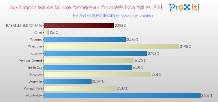Taux d'imposition de la taxe foncière sur les immeubles et terrains non batis 2011 pour BAZEILLES-SUR-OTHAIN et les communes proches Comparaison des taux d'imposition de la taxe foncière sur les immeubles et terrains non batis 2011 pour BAZEILLES-SUR-OTHAIN et les communes voisines
