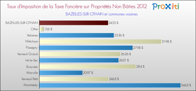 Taux d'imposition de la taxe foncière sur les immeubles et terrains non batis 2012 pour BAZEILLES-SUR-OTHAIN et les communes proches Comparaison des taux d'imposition de la taxe foncière sur les immeubles et terrains non batis 2012 pour BAZEILLES-SUR-OTHAIN et les communes voisines