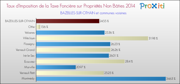 Taux d'imposition de la taxe foncière sur les immeubles et terrains non batis 2014 pour BAZEILLES-SUR-OTHAIN et les communes proches Comparaison des taux d'imposition de la taxe foncière sur les immeubles et terrains non batis 2014 pour BAZEILLES-SUR-OTHAIN et les communes voisines