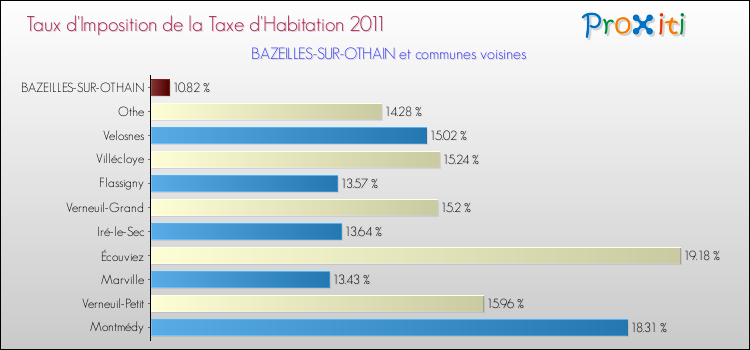 Taux d'imposition de la taxe d'habitation 2011 pour BAZEILLES-SUR-OTHAIN et les communes proches Comparaison des taux d'imposition de la taxe d'habitation 2011 pour BAZEILLES-SUR-OTHAIN et les communes voisines
