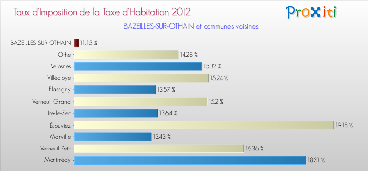 Taux d'imposition de la taxe d'habitation 2012 pour BAZEILLES-SUR-OTHAIN et les communes proches Comparaison des taux d'imposition de la taxe d'habitation 2012 pour BAZEILLES-SUR-OTHAIN et les communes voisines