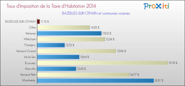 Taux d'imposition de la taxe d'habitation 2014 pour BAZEILLES-SUR-OTHAIN et les communes proches Comparaison des taux d'imposition de la taxe d'habitation 2014 pour BAZEILLES-SUR-OTHAIN et les communes voisines