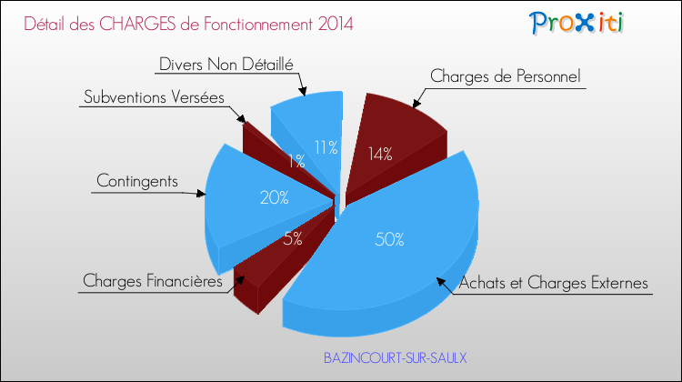 Décomposition des Charges de Fonctionnement 2014 de la commune de BAZINCOURT-SUR-SAULX Charges de Fonctionnement 2014 pour la commune de BAZINCOURT-SUR-SAULX