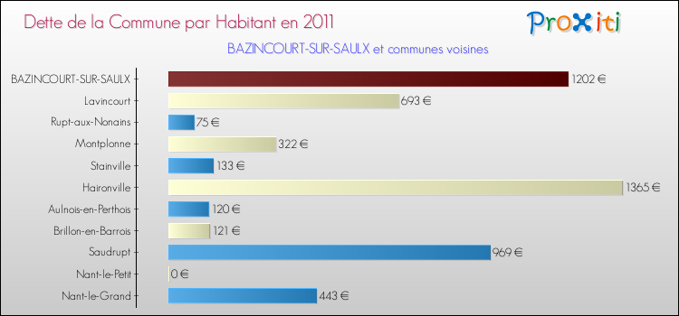 Dette par habitant de la commune en 2011 pour BAZINCOURT-SUR-SAULX et les communes proches Comparaison de la dette par habitant de la commune en 2011 pour BAZINCOURT-SUR-SAULX et les communes voisines