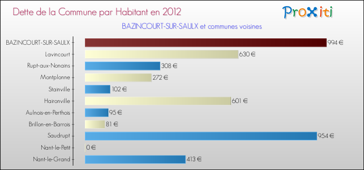 Dette par habitant de la commune en 2012 pour BAZINCOURT-SUR-SAULX et les communes proches Comparaison de la dette par habitant de la commune en 2012 pour BAZINCOURT-SUR-SAULX et les communes voisines