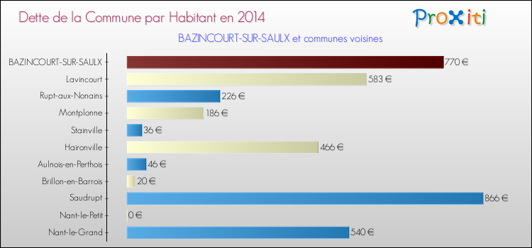Dette par habitant de la commune en 2014 pour BAZINCOURT-SUR-SAULX et les communes proches Comparaison de la dette par habitant de la commune en 2014 pour BAZINCOURT-SUR-SAULX et les communes voisines