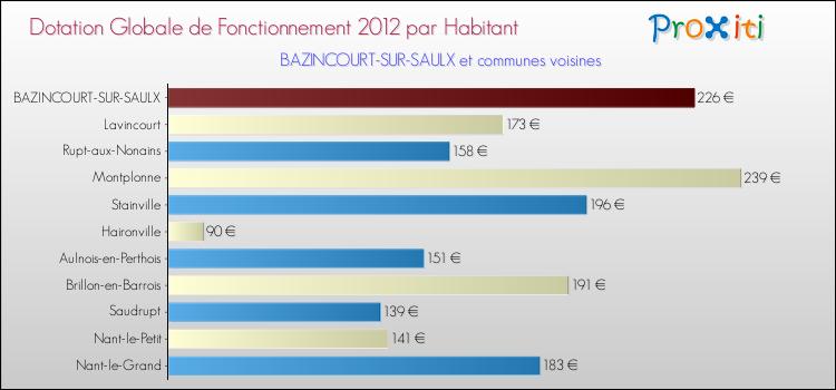 Montant des dotations globales de fonctionnement DGF par Habitant pour BAZINCOURT-SUR-SAULX et les communes proches Comparaison des des dotations globales de fonctionnement DGF par habitant pour BAZINCOURT-SUR-SAULX et les communes voisines