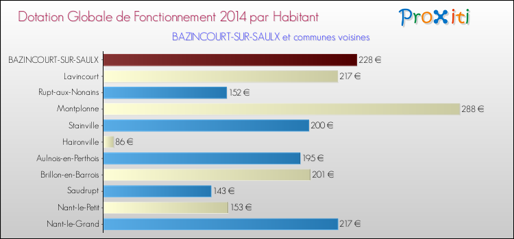 Montant des dotations globales de fonctionnement DGF par Habitant pour BAZINCOURT-SUR-SAULX et les communes proches en 2014. Comparaison des des dotations globales de fonctionnement DGF par habitant pour BAZINCOURT-SUR-SAULX et les communes voisines en 2014.