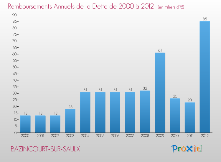 Evolution de l'annuité de la dette pour la commune de BAZINCOURT-SUR-SAULX de 2000 à 2012 Annuités de la dette pour BAZINCOURT-SUR-SAULX de 2000 à 2012