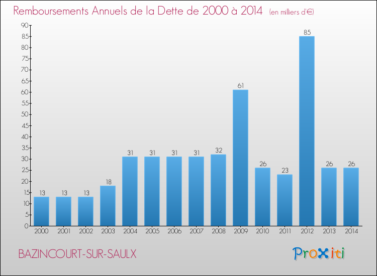Evolution de l'annuité de la dette pour la commune de BAZINCOURT-SUR-SAULX de 2000 à 2014 Annuités de la dette pour BAZINCOURT-SUR-SAULX de 2000 à 2014