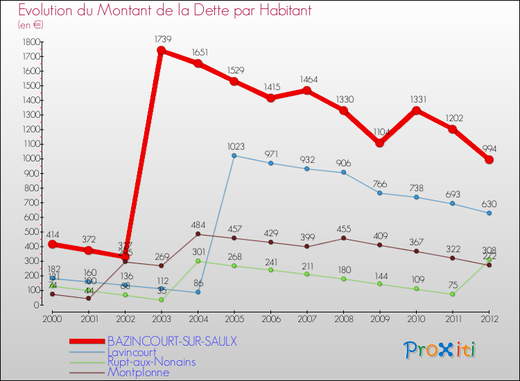 Evolution de la dette par habitant pour la commune de BAZINCOURT-SUR-SAULX et les communes proches de 2000 à 2012 Comparaison de la dette par habitant pour BAZINCOURT-SUR-SAULX et les communes voisines de 2000 à 2012
