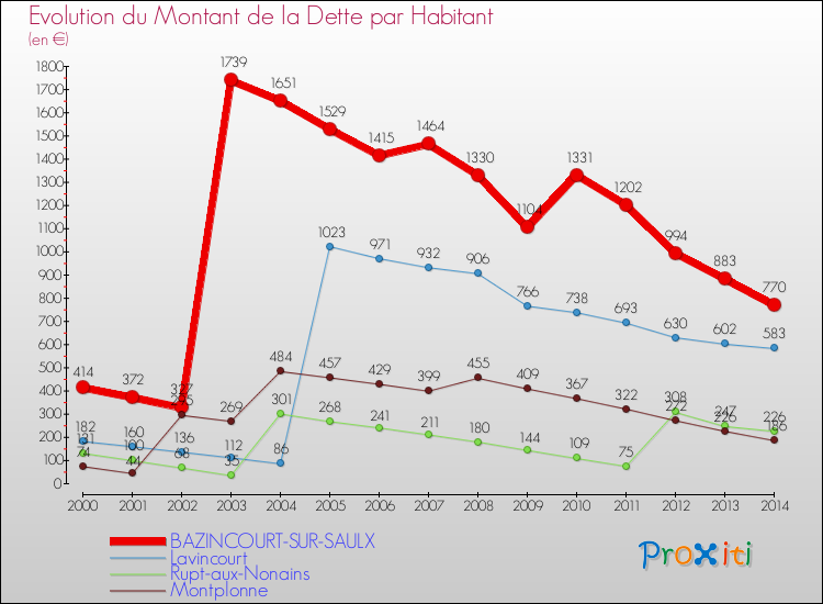 Evolution de la dette par habitant pour la commune de BAZINCOURT-SUR-SAULX et les communes proches de 2000 à 2014 Comparaison de la dette par habitant pour BAZINCOURT-SUR-SAULX et les communes voisines de 2000 à 2014