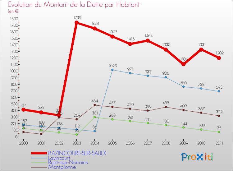 Evolution de la dette par habitant pour la commune de BAZINCOURT-SUR-SAULX et les communes proches Comparaison de la dette par habitant pour BAZINCOURT-SUR-SAULX et les communes voisines